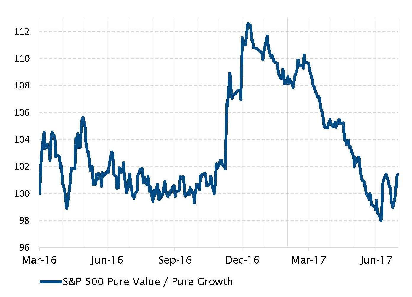 S&P 500 Pure Wert/Pure Wachstum