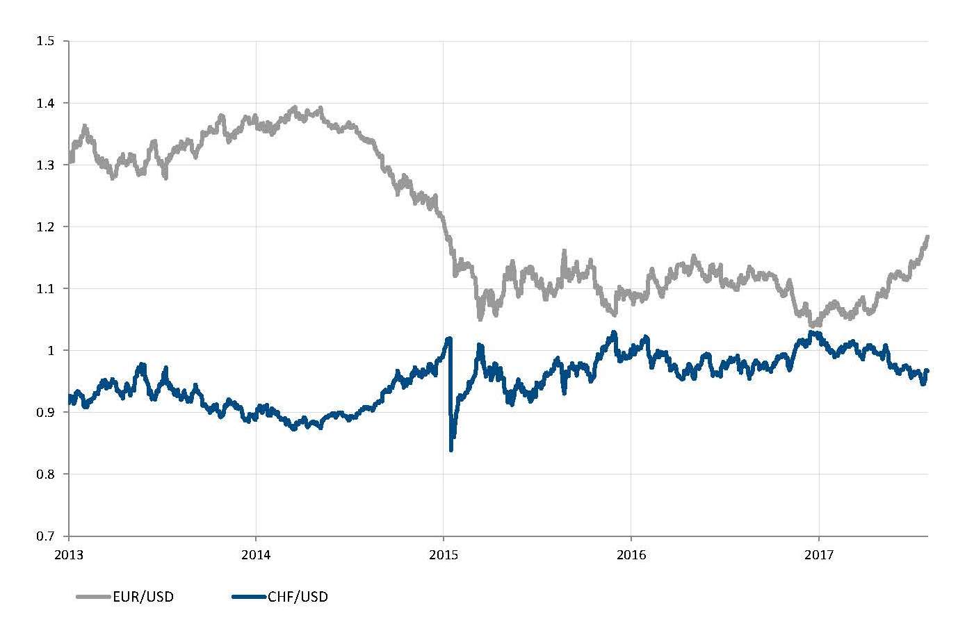 Una rapida scalata dell’euro? Un dollaro USA in caduta libera? Oppure entrambe?