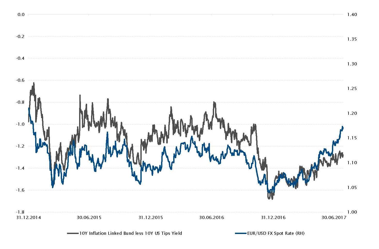 Rendimento del Bund decennale indicizzato all’inflazione meno TIPS USA decennale ed evoluzione del tasso di cambio spot EUR/USD