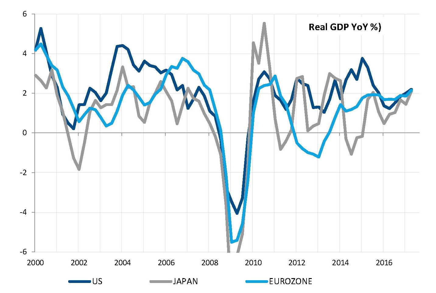 Una crescita globale sincronizzata per la prima volta dal 2009
