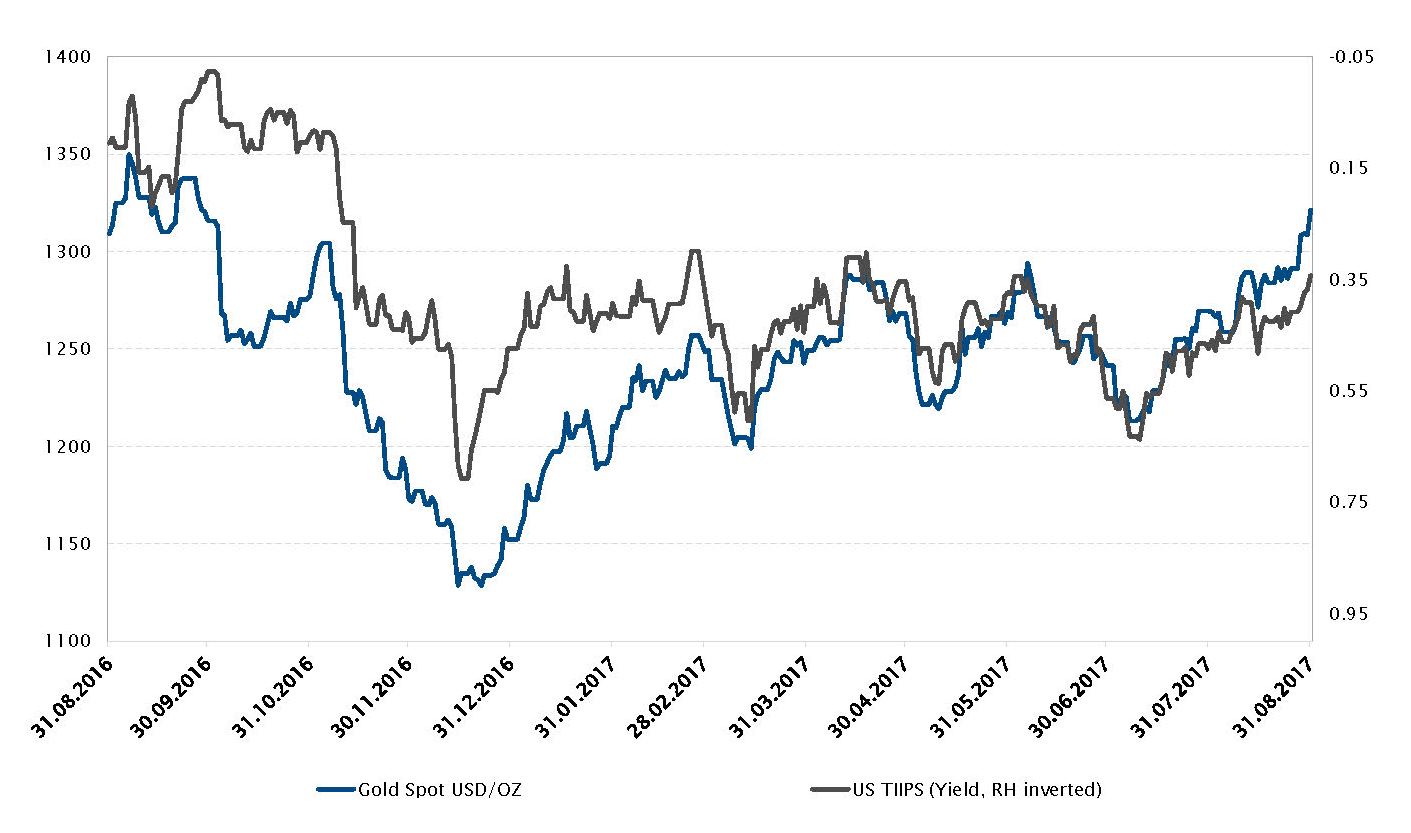 Prezzo dell’oro (USD per oncia) ed evoluzione (del rendimento) dei Treasury USA indicizzati all’inflazione