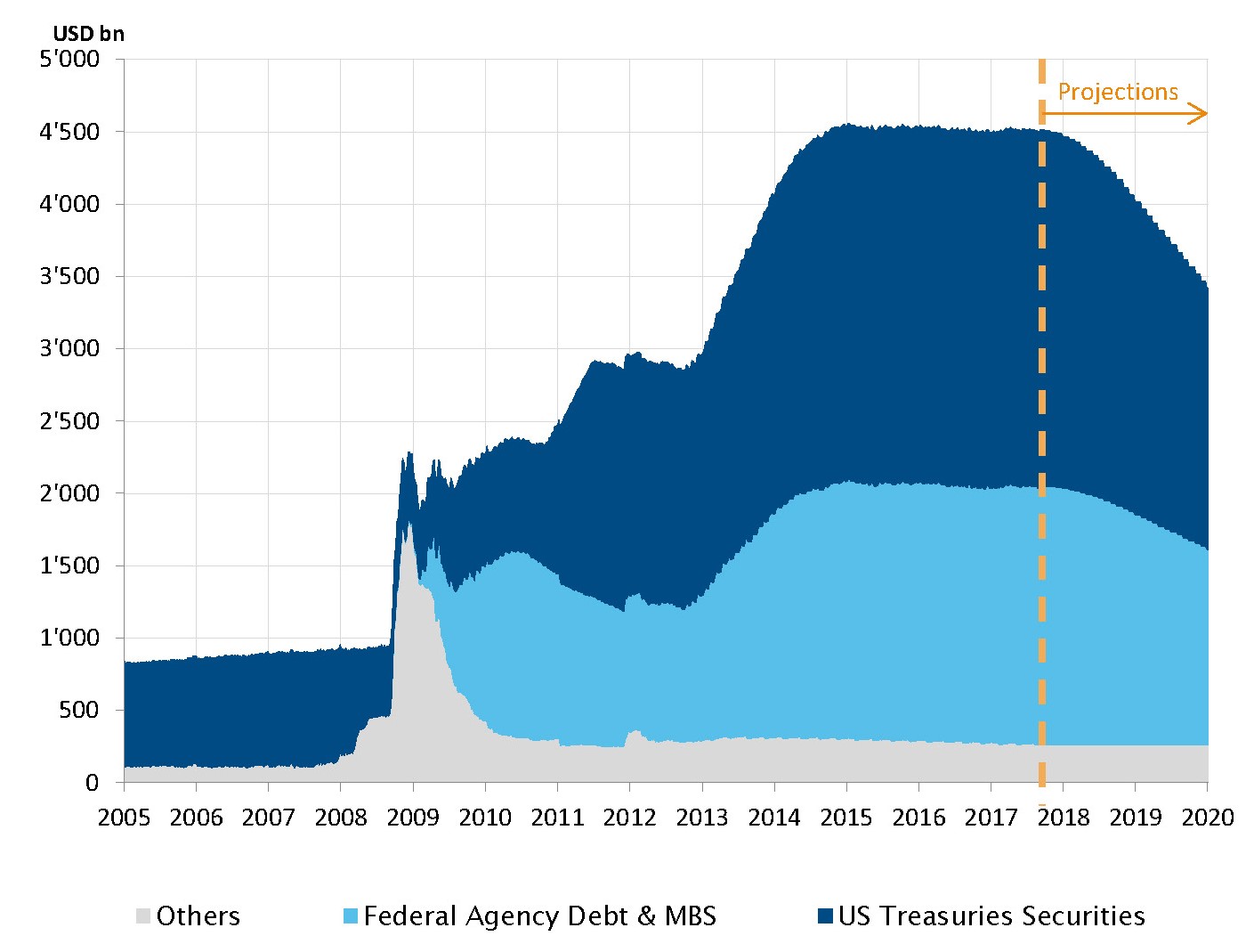 La réduction du bilan de la Fed démarre en octobre