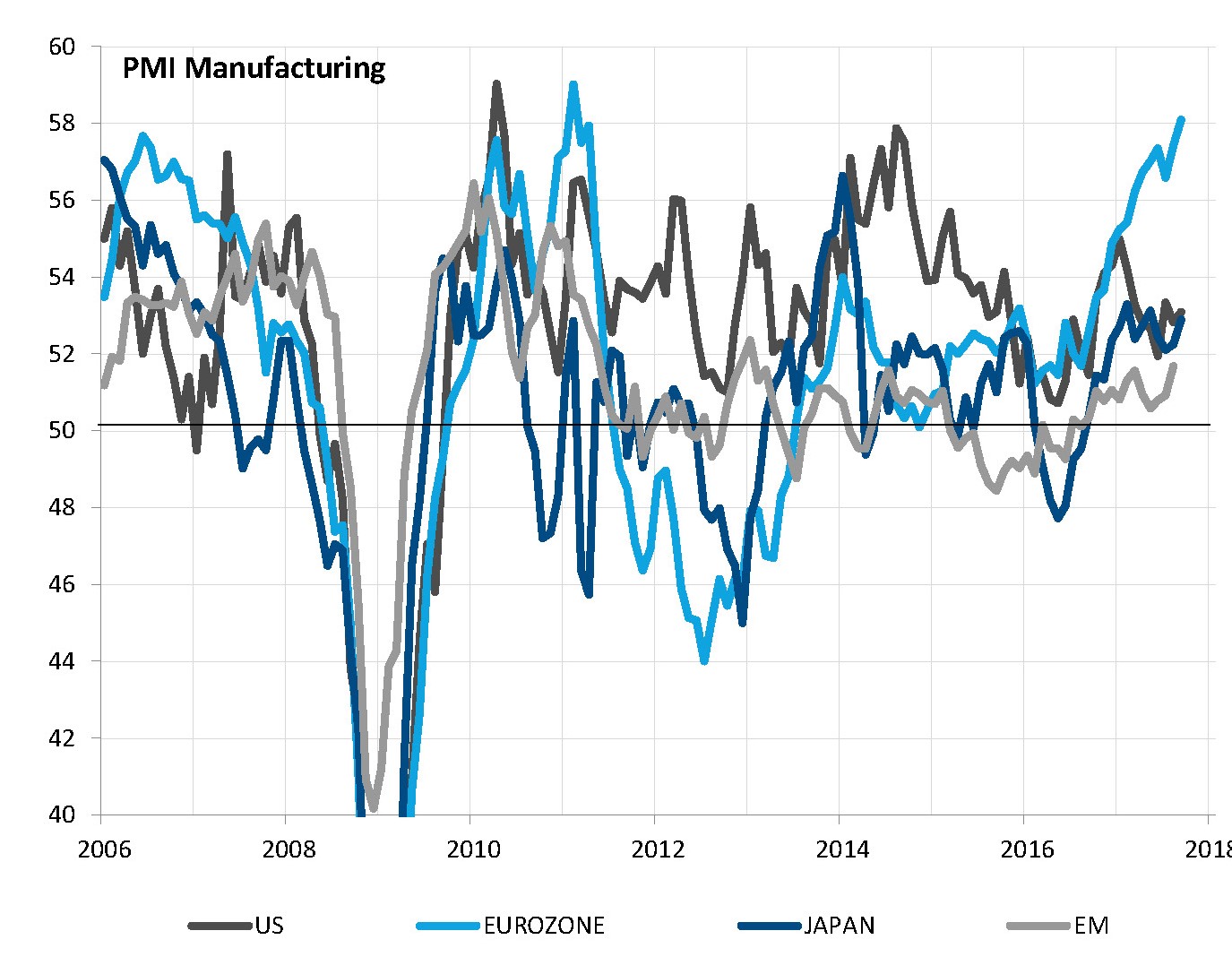 Cyclical indicators all point to global expansion, with Europe standing out