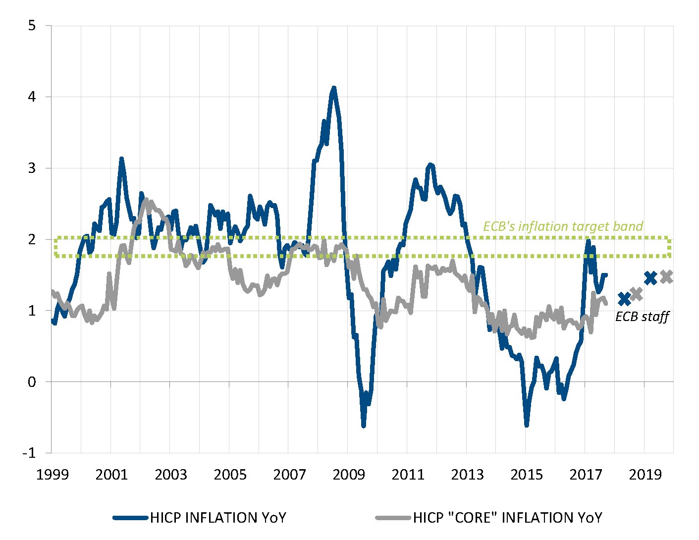 Die Inflation verharrt weit unter dem Ziel und wird kaum steigen