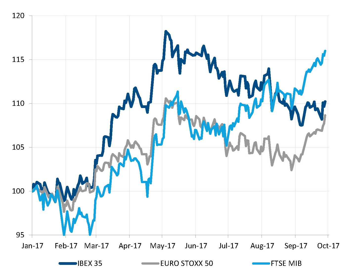 Le azioni spagnole hanno perso la loro posizione di testa sui mercati europei