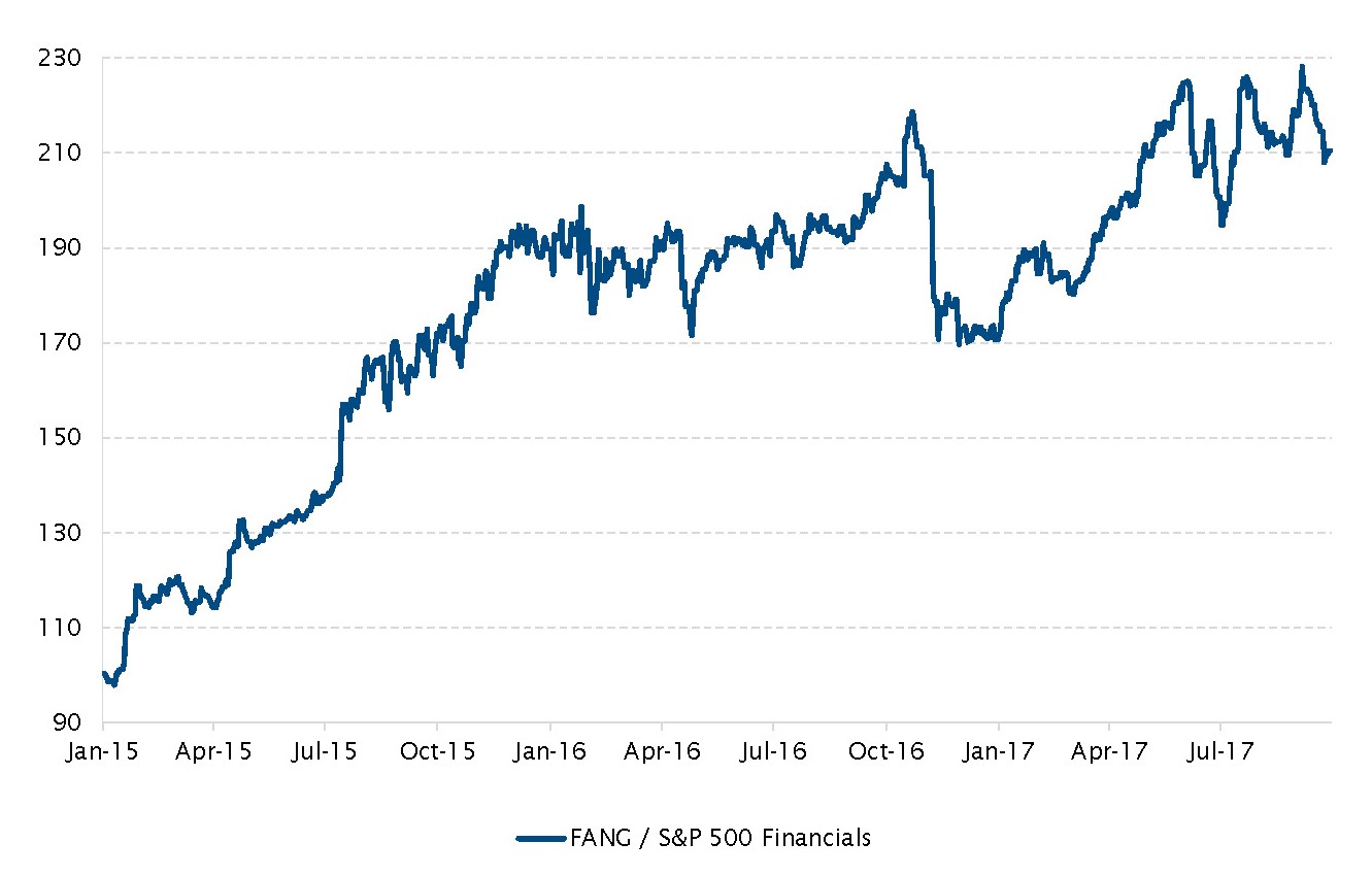 Relative Performance von FANGs gegenüber dem Finanzsektor im S&P 500