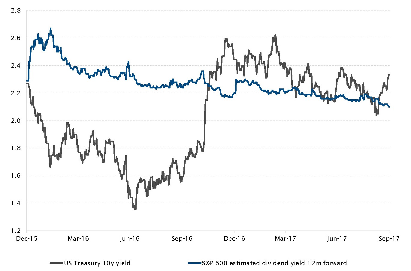 US Treasury 10y yield and S&P 500 estimated dividend yield (12 month forward)