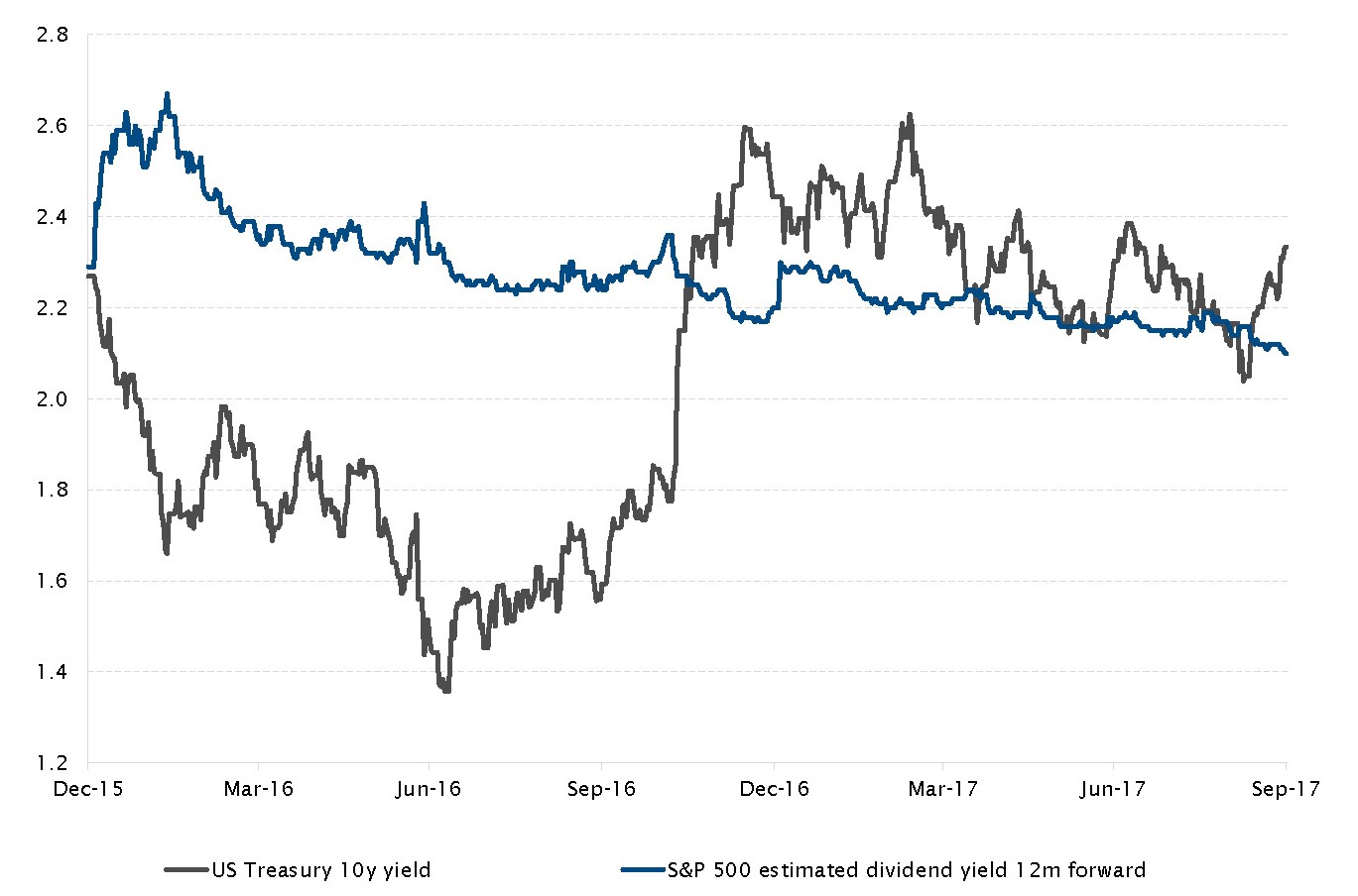 Rendimento del Treasury USA decennale e rendimento da dividendo stimato per lo S&P 500 a 12 mesi