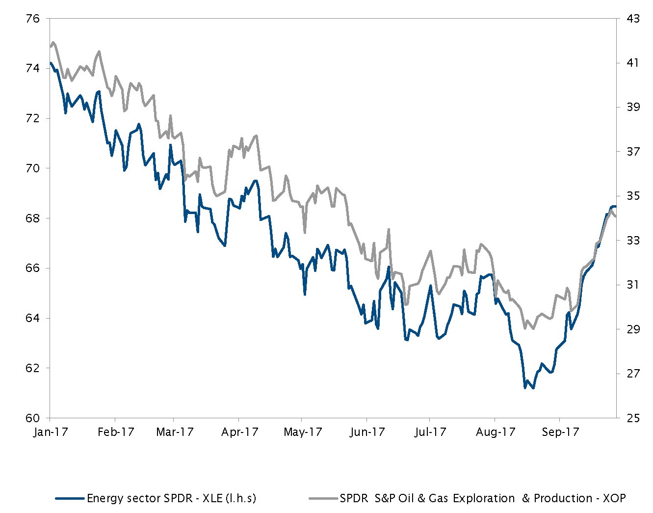 The best monthly performance for the energy sector of the year