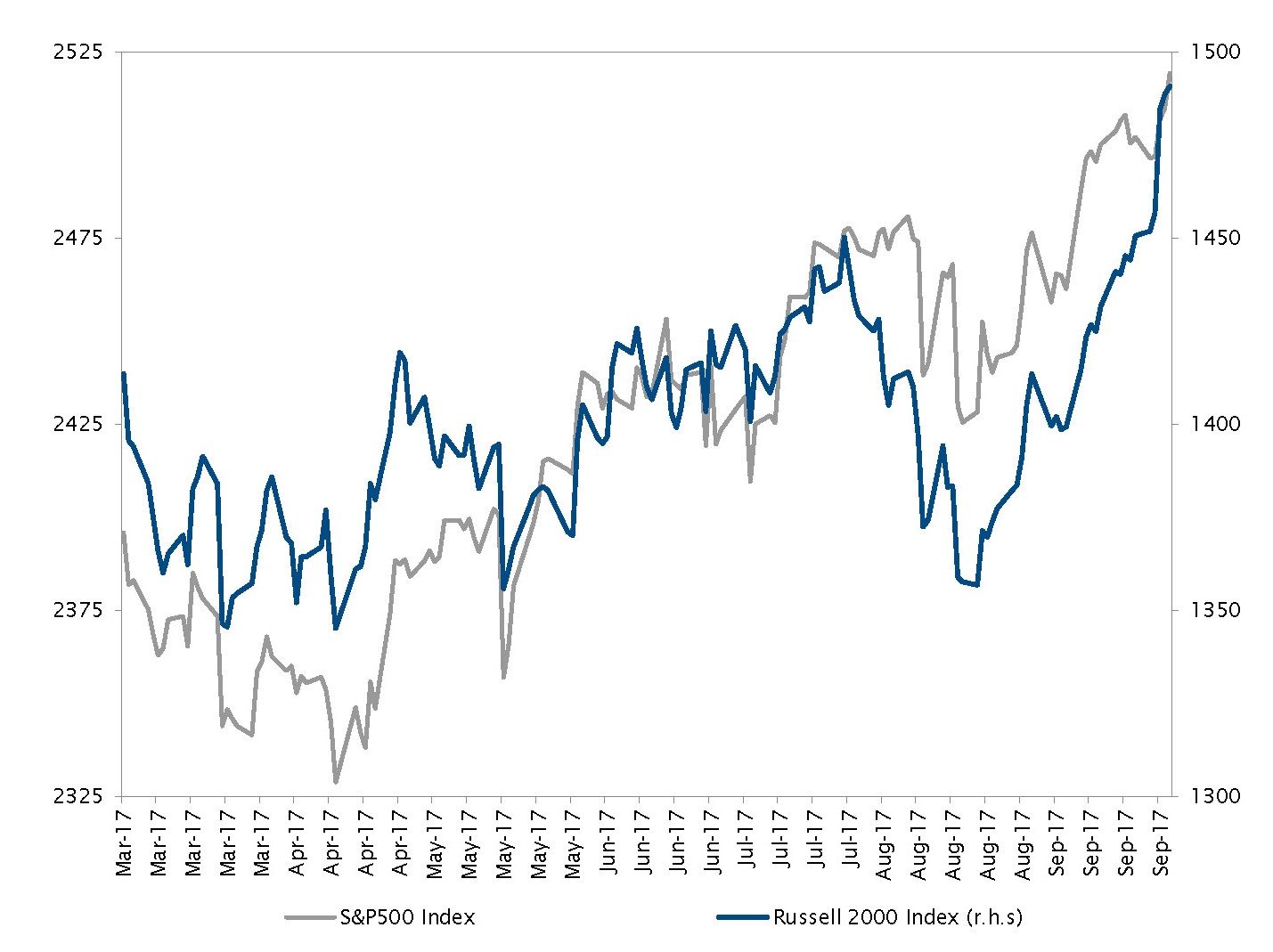 L’indice Russell 2000 a atteint un sommet historique