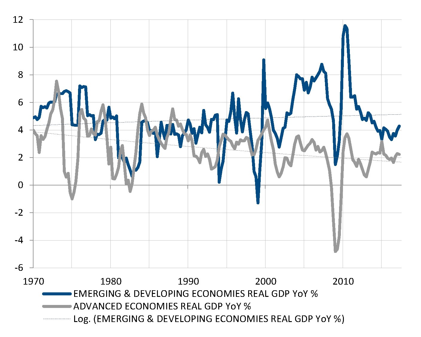 EM could bring additional positive momentum to global growth