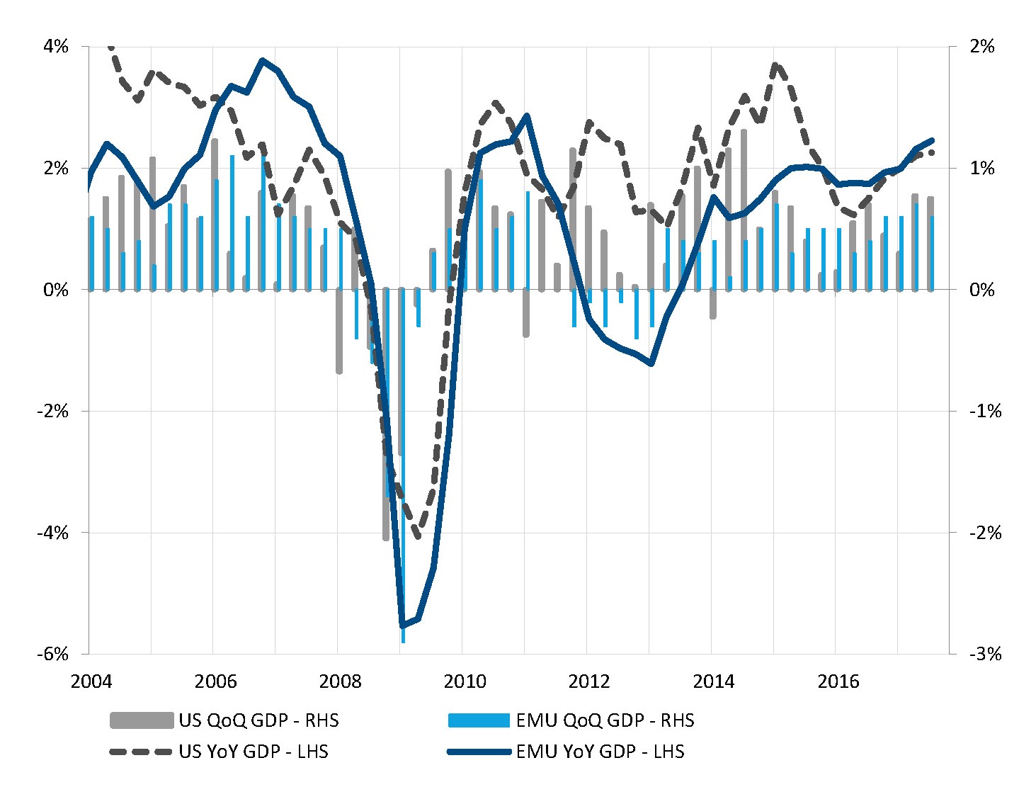 Solid and improving growth on both side of the Atlantic