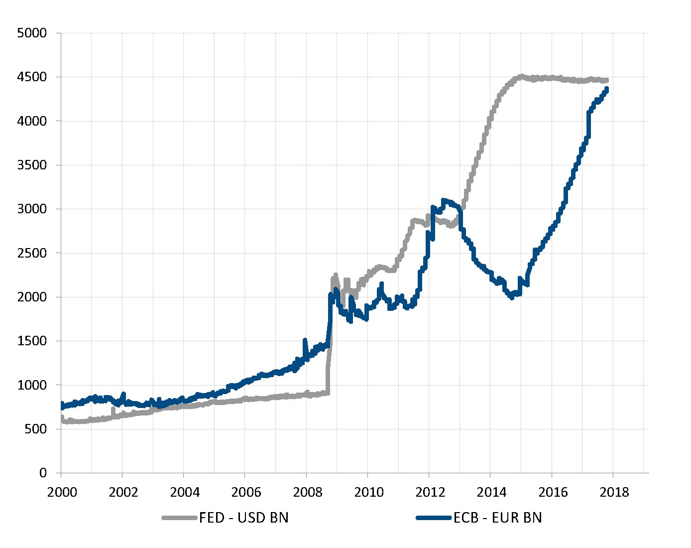 The ECB continues to grow its balance sheet, only at a slower pace