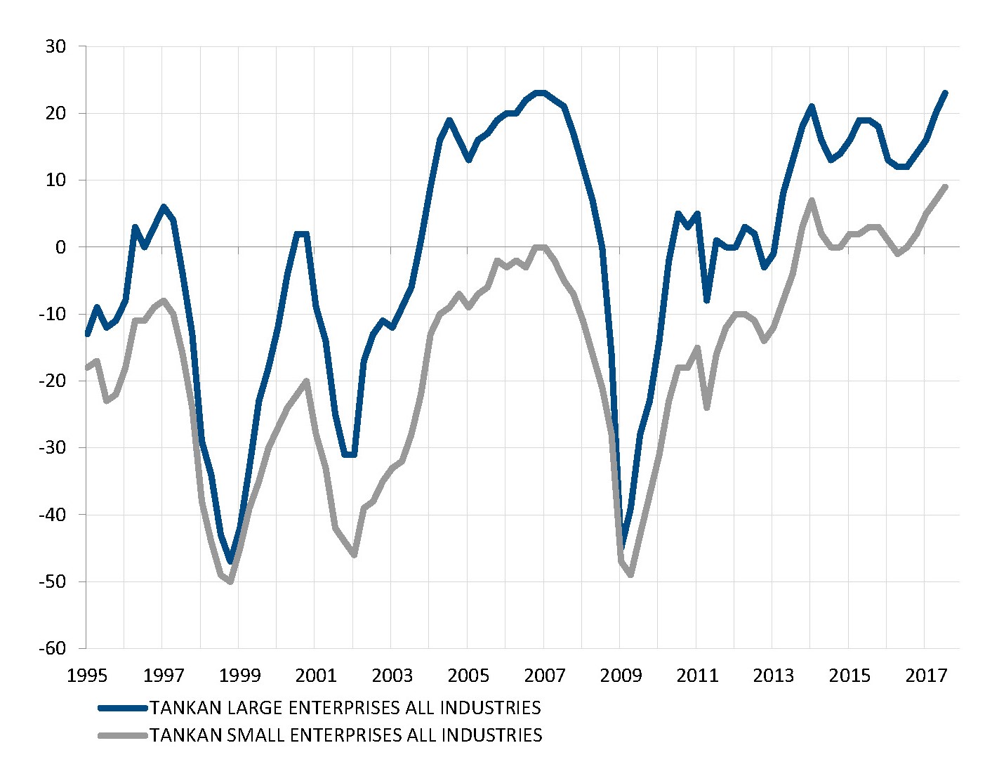 Japan economic indicators all flash green, pointing to solid expansion