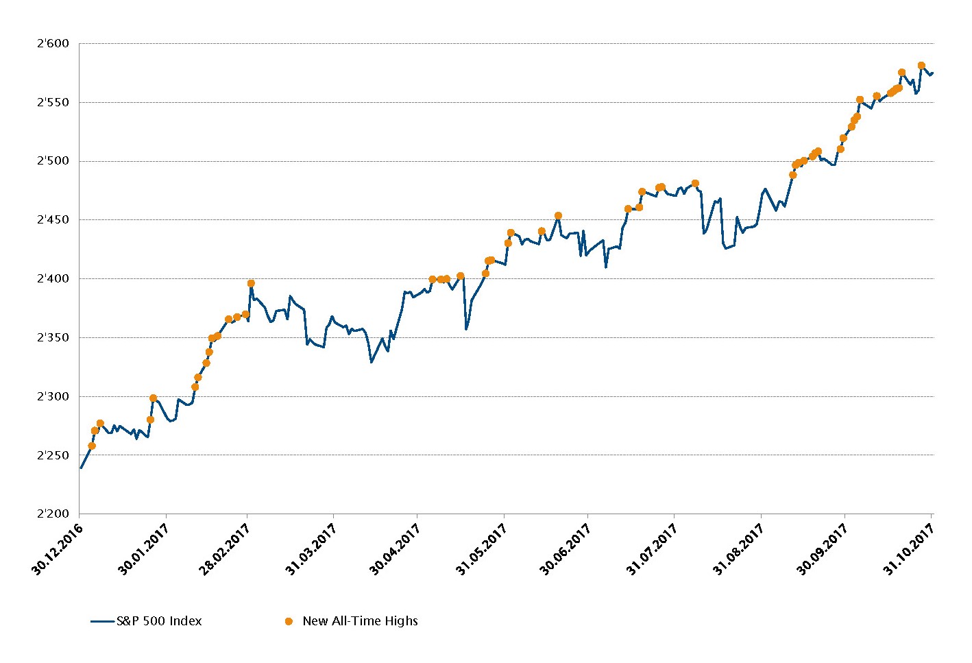 Evolution du S&P 500 depuis le début de l’année et nouveaux sommets historiques