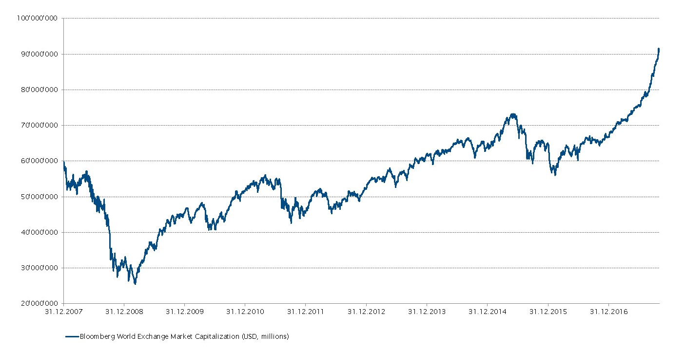 Bloomberg-Index für die Marktkapitalisierung an den weltweiten Börsen (Mio. USD)