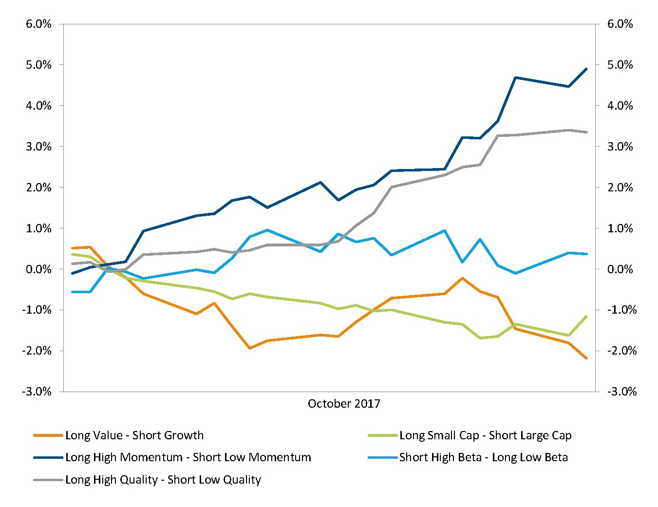 Outperformance von Momentumanlagen