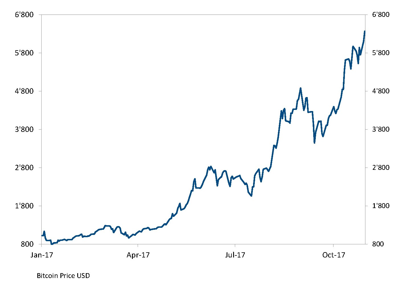 Mother of crypto-currencies on fire