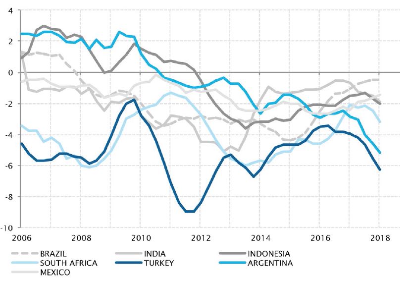 La crisi di Turchia e Argentina è attribuibile a fattori endogeni