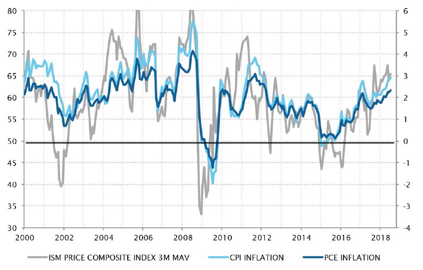 Les indicateurs d’inflation sont tous orientés à la hausse cette année. Peuvent-ils encore progresser?