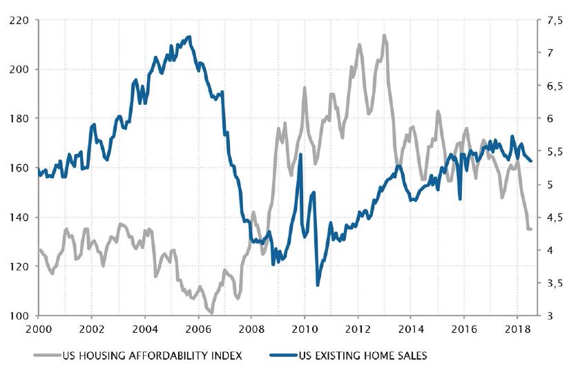 Le logement devenant moins abordable, les ventes diminuent