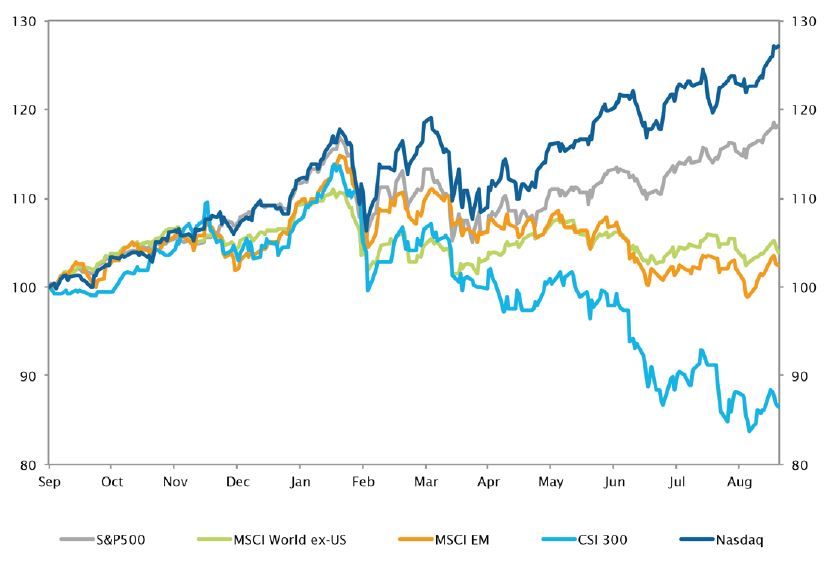 Forte dispersion parmi les indices boursiers