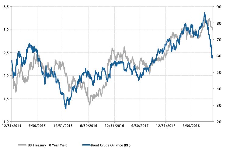 Entwicklung der 10-jährigen US-Rendite (in %) und des Brent-Spotmarktpreises (in USD je Barrel)