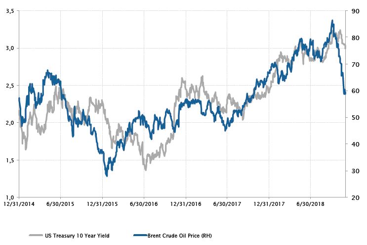 Evolution des taux américains à 10 ans (%) et des cours du brent au comptant (USD/b)