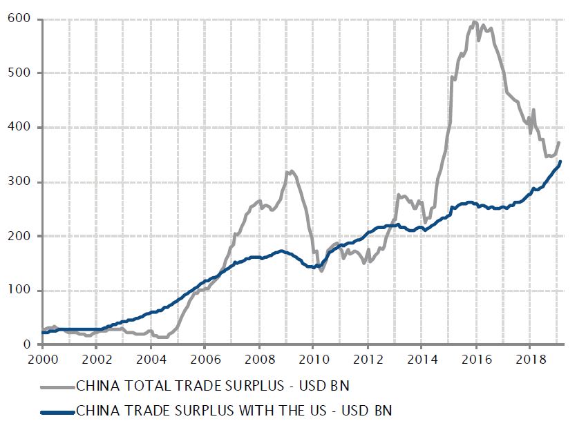 China’s trade