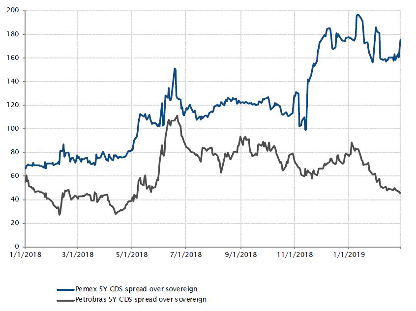 Lo spread di Pemex 