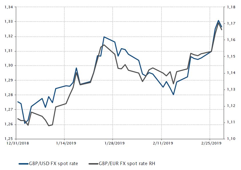 GBP FX Spot Rate 