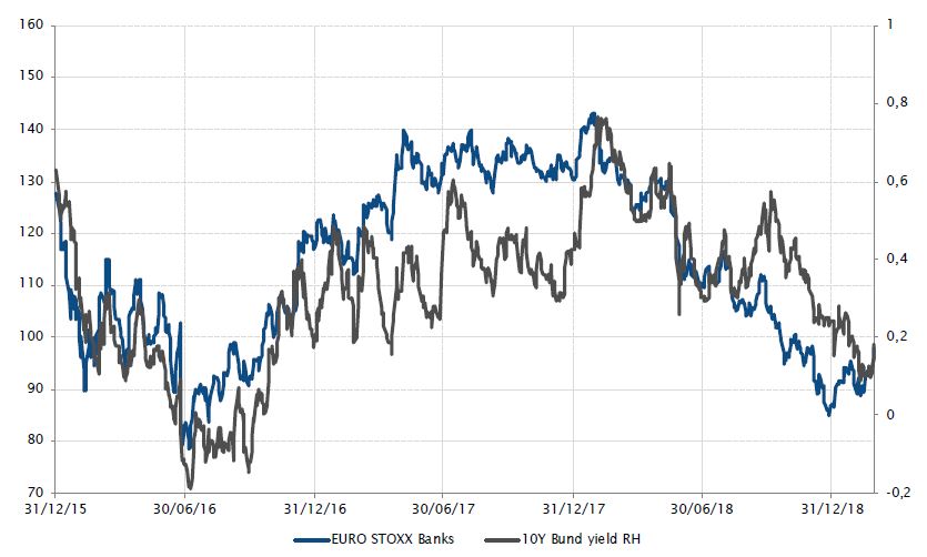 Andamento dell'indice EURO STOXX Banks