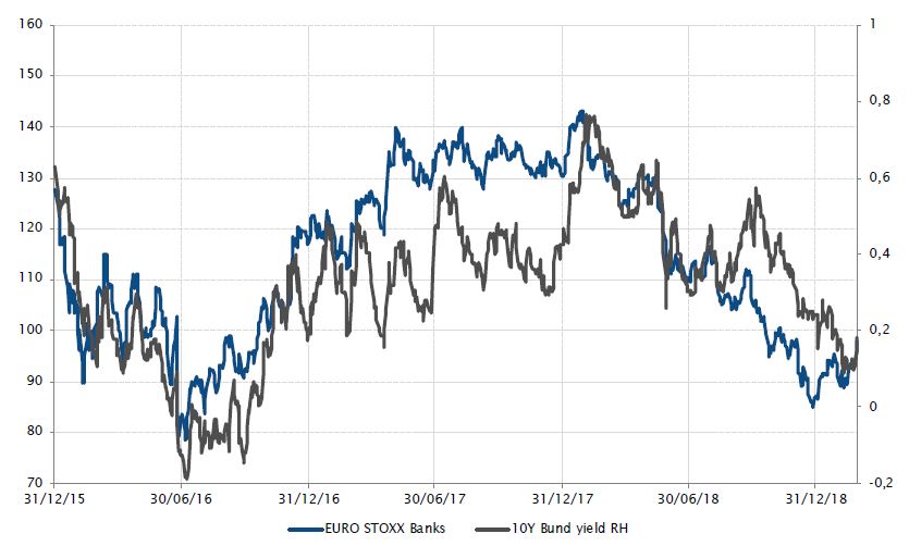 Andamento dell'indice EURO STOXX Banks 