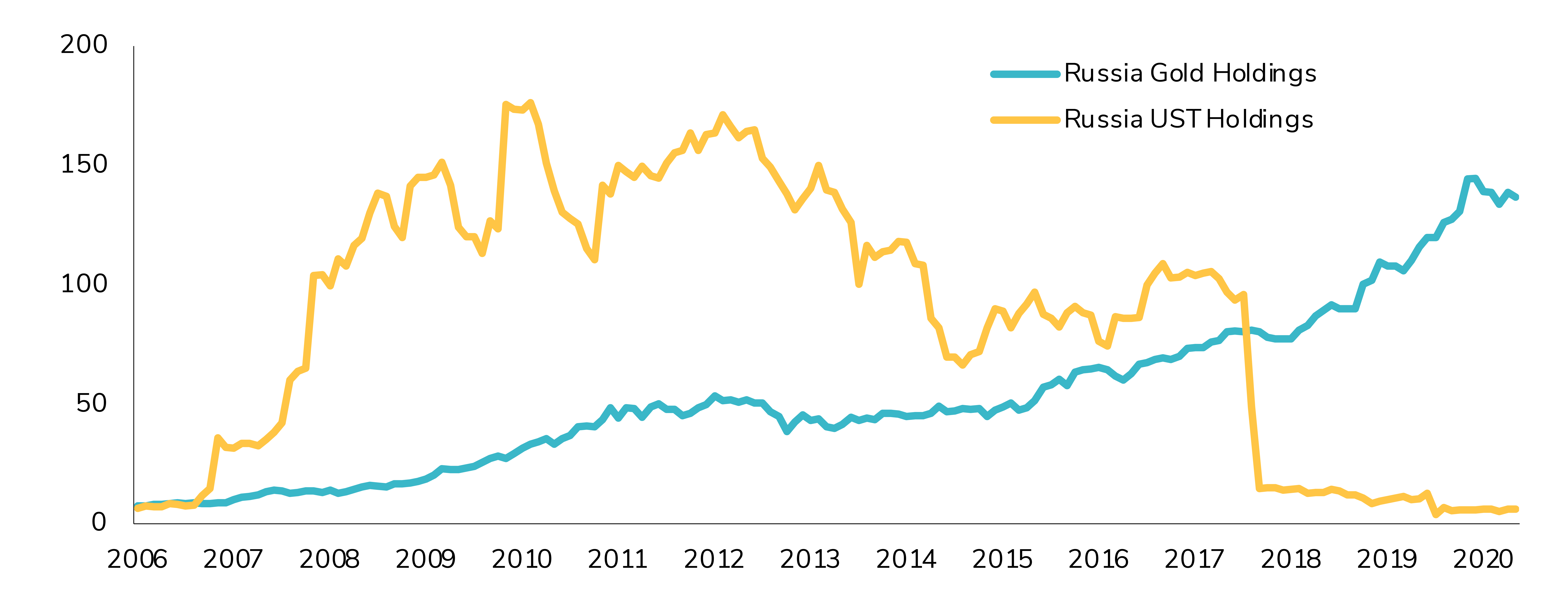 Russia Gold and US Treasury holdings in $ billion