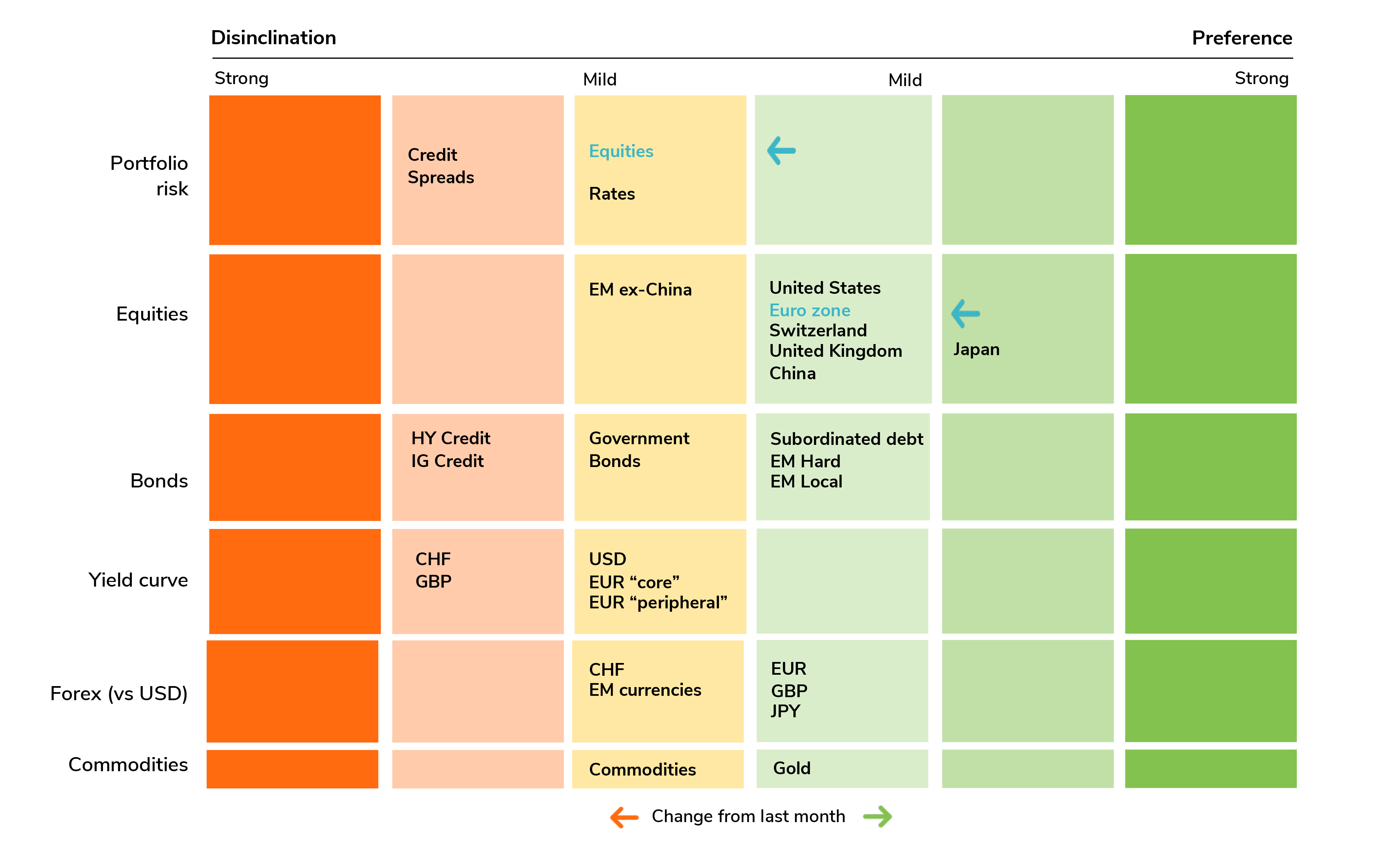 Tactical positioning: our asset allocation matrix