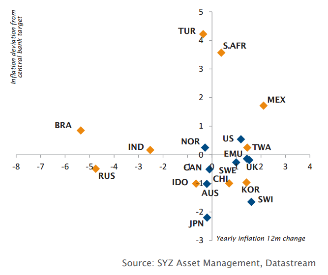 Inflation trend and deviation  from Central Bank target