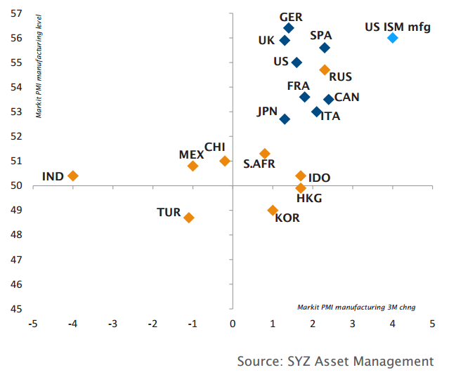 Tendances et niveau de l’indice PMI manufacturier