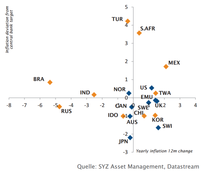 Inflationstrend und Abweichung  vom Ziel der Zentralbank