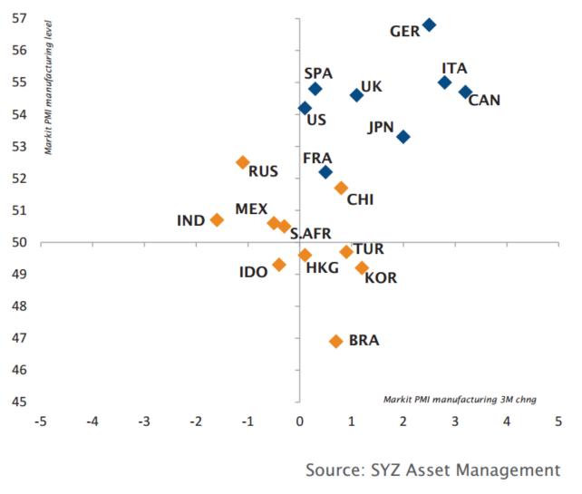 Tendances et niveau de l’indice PMI manufacturier