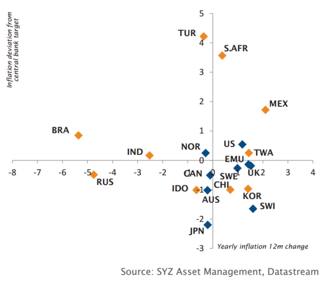 Tendance de l’inflation et écart par rapport à l’objectif de la banque centrale