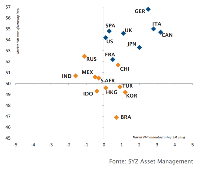 Trend e livello del  PMI manifatturiero