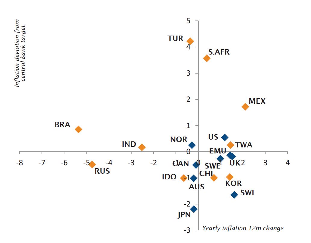Inflation trend and deviation from Central Bank target