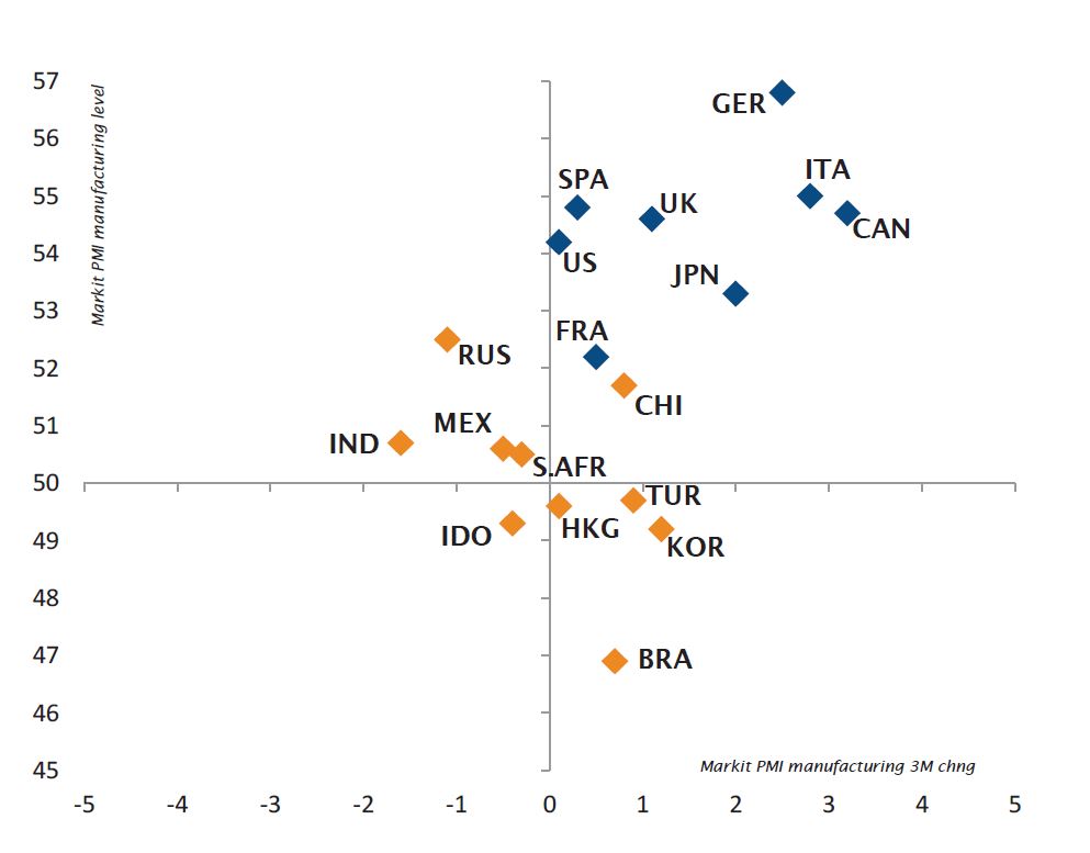 PMI Manufacturing trends and level