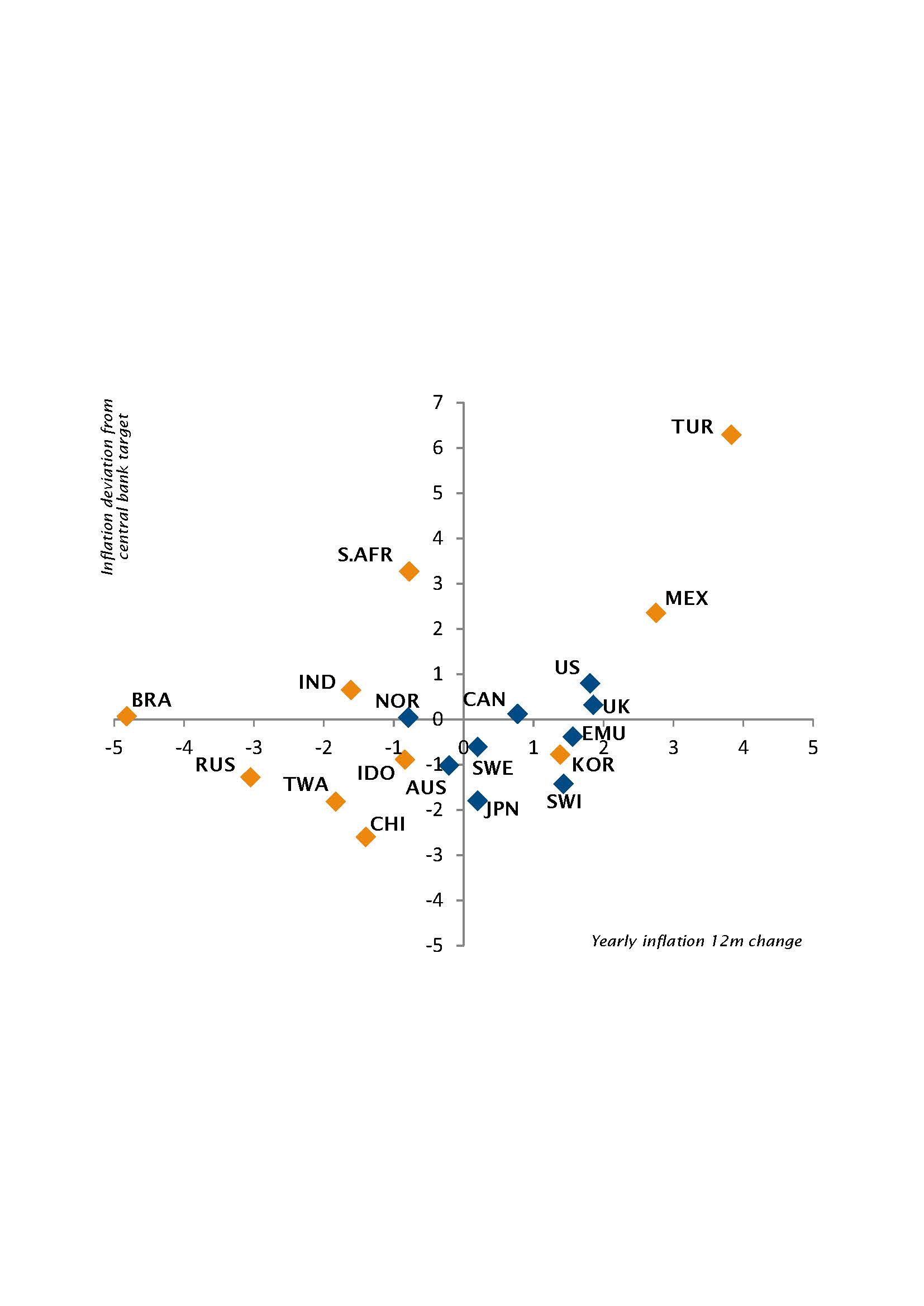 Trend inflazionistico e deviazione
dall’obiettivo della Banca centrale