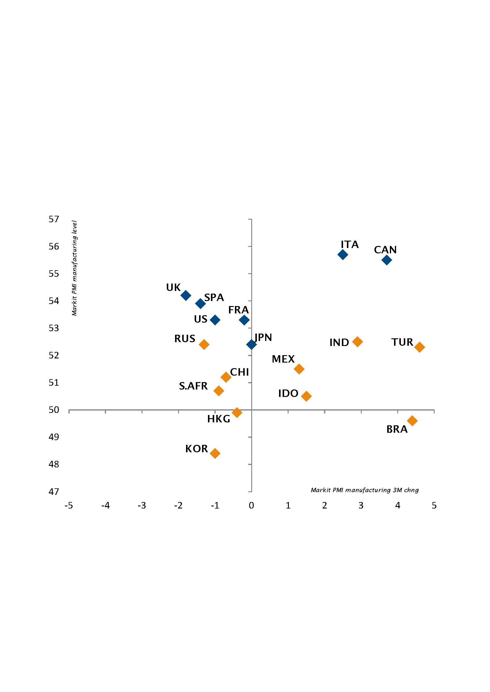 Trend e livello del PMI manifatturiero