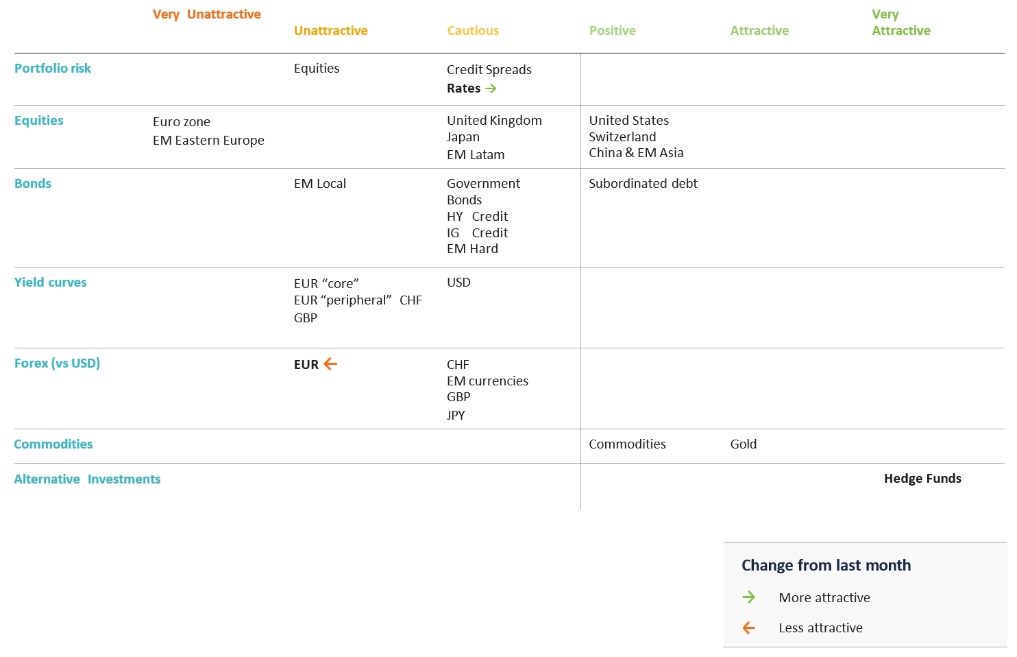 Tactical positioning: our asset allocation matrix