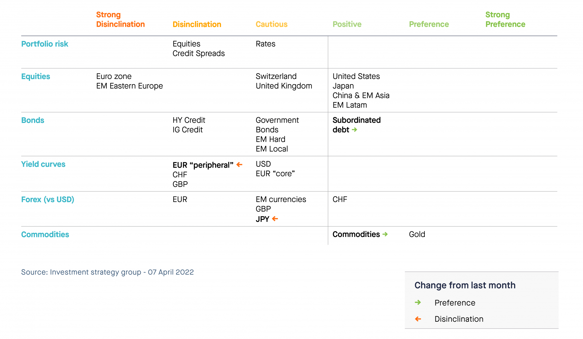 Tactical positioning: our asset allocation matrix