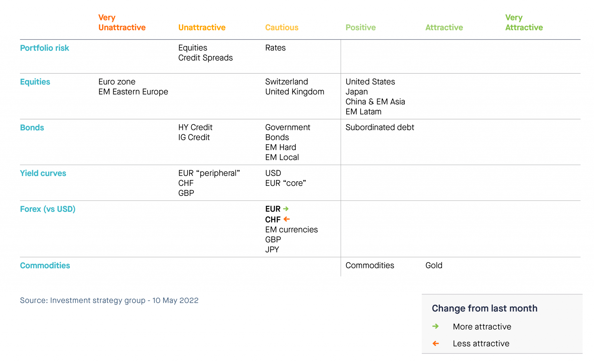 Tactical positioning: our asset allocation matrix