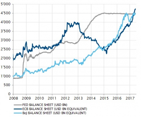 I bilanci della BCE e della BoJ superano attualmente quello della Fed