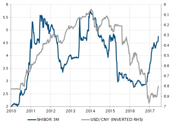 After significant easing, Chinese financing conditions are being normalised